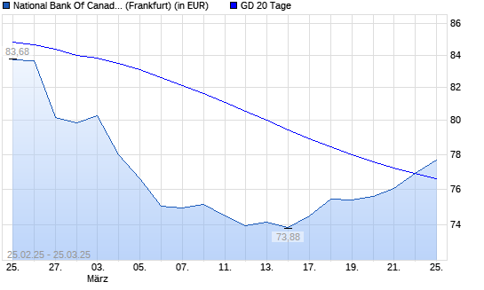 National Bank Of Canada-Aktie über 20-Tage-Linie