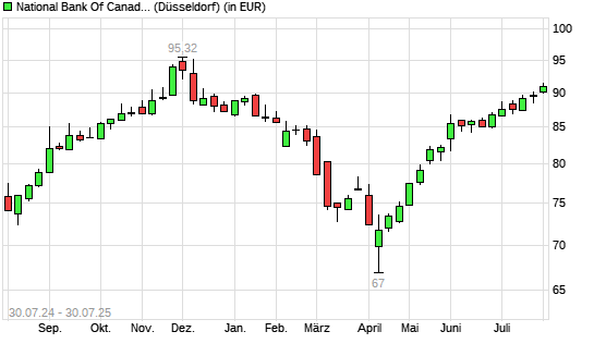 National Bank Of Canada-Aktie mit neuem 6-Monats-Hoch