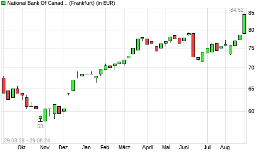 National Bank Of Canada-Aktie mit neuem All-Time-High