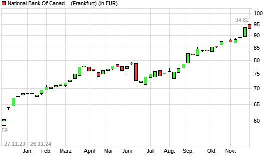 National Bank Of Canada-Aktie mit neuem All-Time-High