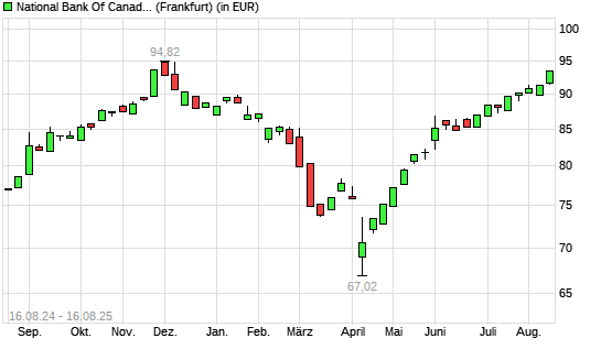 National Bank Of Canada-Aktie mit neuem 6-Monats-Hoch