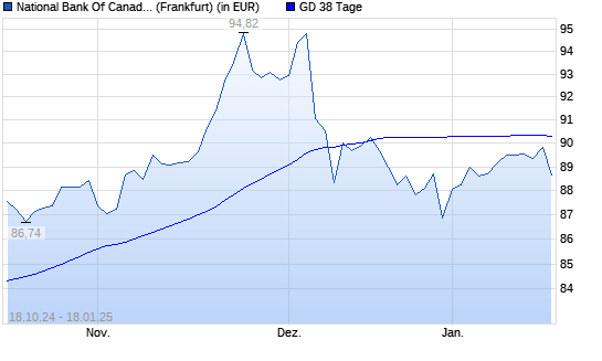 National Bank Of Canada-Aktie unter 38-Tage-Linie