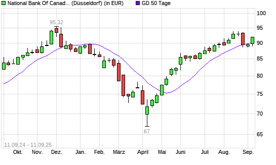National Bank Of Canada-Aktie über 50-Tage-Linie