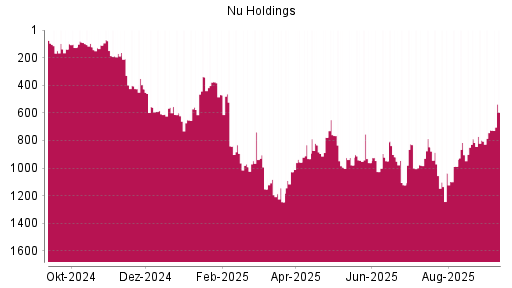BOTSI®-Advisor Abstufung Nu Holdings von Rang 739 auf ...
