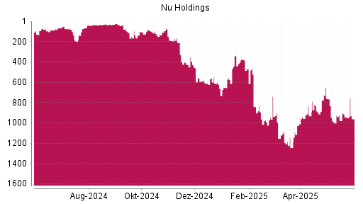 BOTSI®-Advisor Abstufung Nu Holdings von Rang 944 auf ...