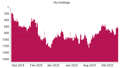 BOTSI®-Advisor Abstufung Nu Holdings von Rang 109 auf ...