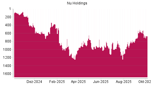 BOTSI®-Advisor Abstufung Nu Holdings von Rang 618 auf ...