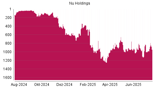 BOTSI®-Advisor Hochstufung Nu Holdings von Rang 979 auf ...