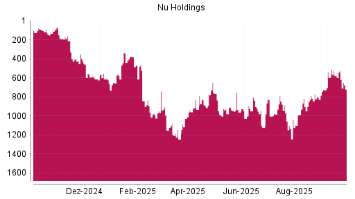 BOTSI®-Advisor Abstufung Nu Holdings von Rang 847 auf ...