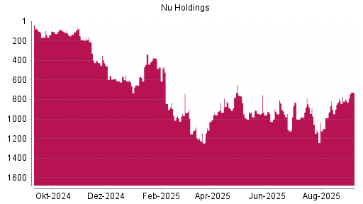 BOTSI®-Advisor Abstufung Nu Holdings von Rang 841 auf ...