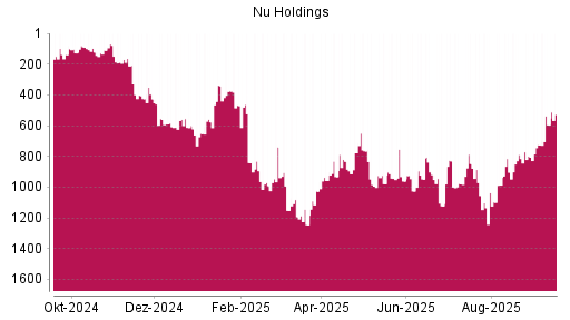 BOTSI®-Advisor Hochstufung Nu Holdings von Rang 35 auf Rang 15