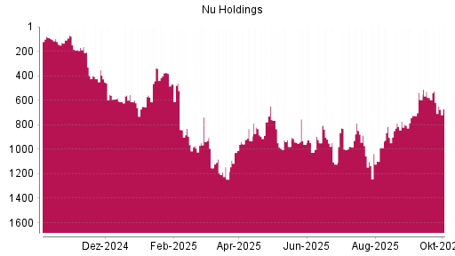 BOTSI®-Advisor Hochstufung Nu Holdings von Rang 19 auf Rang 17