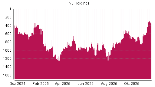 BOTSI®-Advisor Abstufung Nu Holdings von Rang 319 auf ...