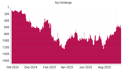 BOTSI®-Advisor Abstufung Nu Holdings von Rang 17 auf Rang 35