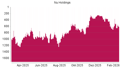 BOTSI®-Advisor Hochstufung Nu Holdings von Rang 656 auf ...