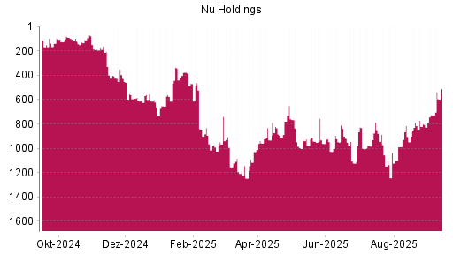 BOTSI®-Advisor Hochstufung Nu Holdings von Rang 77 auf Rang 46