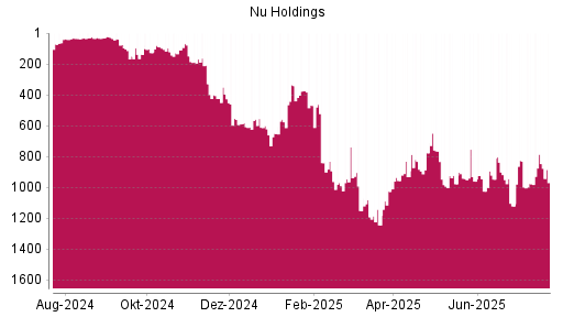 BOTSI®-Advisor Abstufung Nu Holdings von Rang 831 auf ...