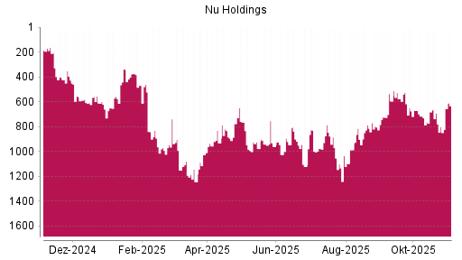 BOTSI®-Advisor Abstufung Nu Holdings von Rang 31 auf Rang 36