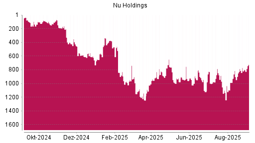 BOTSI®-Advisor Hochstufung Nu Holdings von Rang 798 auf Rang 725