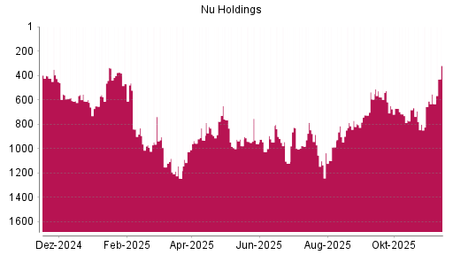 BOTSI®-Advisor Hochstufung Nu Holdings von Rang 633 auf ...