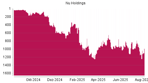 BOTSI®-Advisor Abstufung Nu Holdings von Rang 847 auf ...