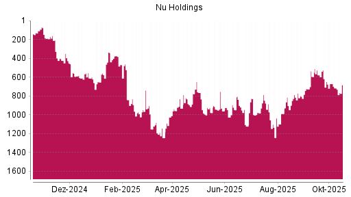 BOTSI®-Advisor Hochstufung Nu Holdings von Rang 717 auf ...