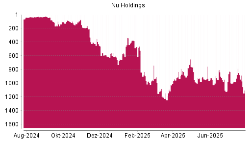 BOTSI®-Advisor Hochstufung Nu Holdings von Rang 948 auf ...