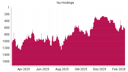 BOTSI®-Advisor Hochstufung Nu Holdings von Rang 656 auf ...