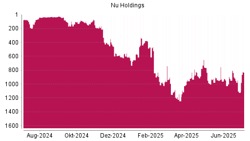 BOTSI®-Advisor Abstufung Nu Holdings von Rang 919 auf ...