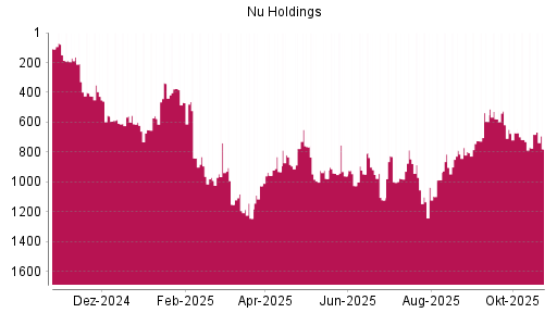 BOTSI®-Advisor Hochstufung Nu Holdings von Rang 17 auf Rang 15