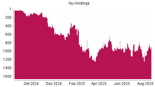 BOTSI®-Advisor Hochstufung Nu Holdings von Rang 987 auf ...