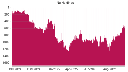 BOTSI®-Advisor Hochstufung Nu Holdings von Rang 46 auf Rang 18