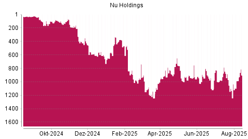 BOTSI®-Advisor Hochstufung Nu Holdings von Rang 1036 auf ...