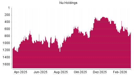 BOTSI®-Advisor Hochstufung Nu Holdings von Rang 796 auf ...