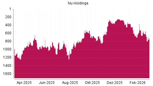BOTSI®-Advisor Abstufung Nu Holdings von Rang 452 auf ...