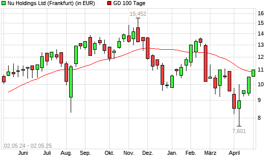 Nu Holdings-Aktie über 100-Tage-Linie