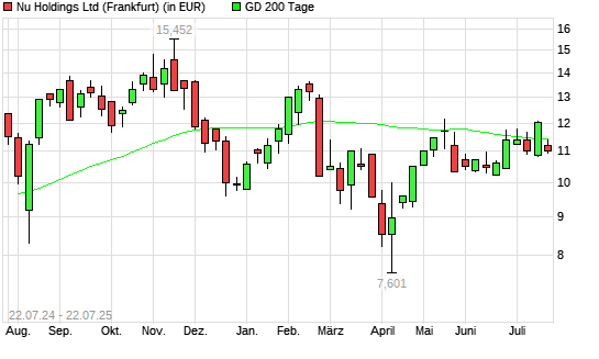 Nu Holdings-Aktie unter 200-Tage-Linie