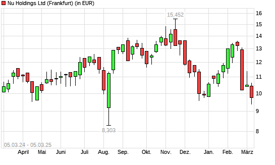 Nu Holdings-Aktie mit neuem 12-Monats-Tief