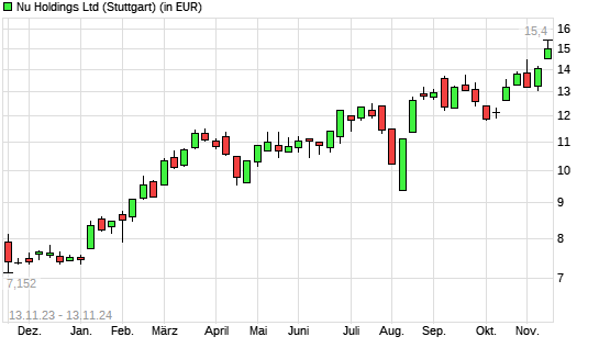 Nu Holdings-Aktie mit neuem All-Time-High