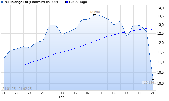 Nu Holdings-Aktie unter 20-Tage-Linie