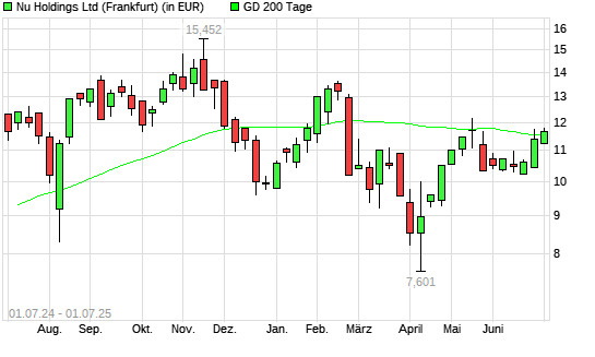Nu Holdings-Aktie über 200-Tage-Linie