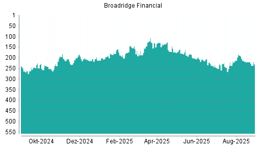 BOTSI®-Advisor Abstufung Broadridge Financial von Rang 93 auf Rang 96