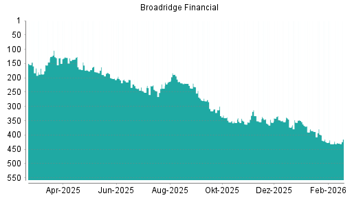 BOTSI®-Advisor Hochstufung Broadridge Financial von Rang 130 auf ...