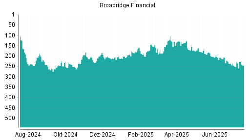 BOTSI®-Advisor Hochstufung Broadridge Financial von Rang 210 auf ...