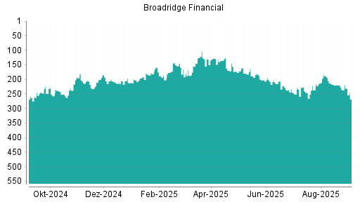 BOTSI®-Advisor Hochstufung Broadridge Financial von Rang 237 auf ...