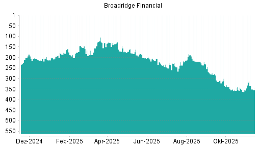 BOTSI®-Advisor Abstufung Broadridge Financial von Rang 208 auf ...