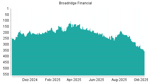 BOTSI®-Advisor Hochstufung Broadridge Financial von Rang 202 auf ... BOTSI®-Advisor Hochstufung Broadridge Financial von Rang 202 auf ...