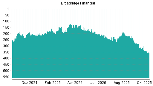 BOTSI®-Advisor Hochstufung Broadridge Financial von Rang 141 auf Rang 138 BOTSI®-Advisor Hochstufung Broadridge Financial von Rang 141 auf Rang 138