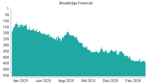 BOTSI®-Advisor Abstufung Broadridge Financial von Rang 424 auf ...