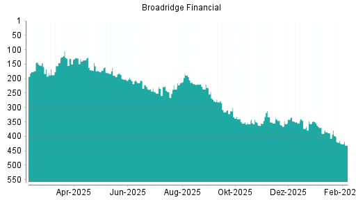 BOTSI®-Advisor Hochstufung Broadridge Financial von Rang 356 auf ...